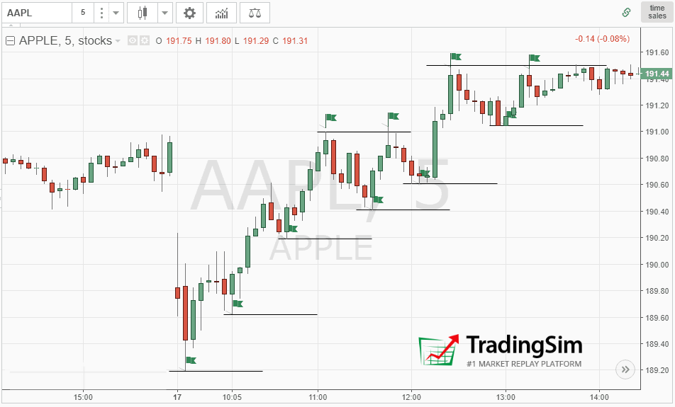 Swing High and Swing Low A great way to trade the trends TradingSim